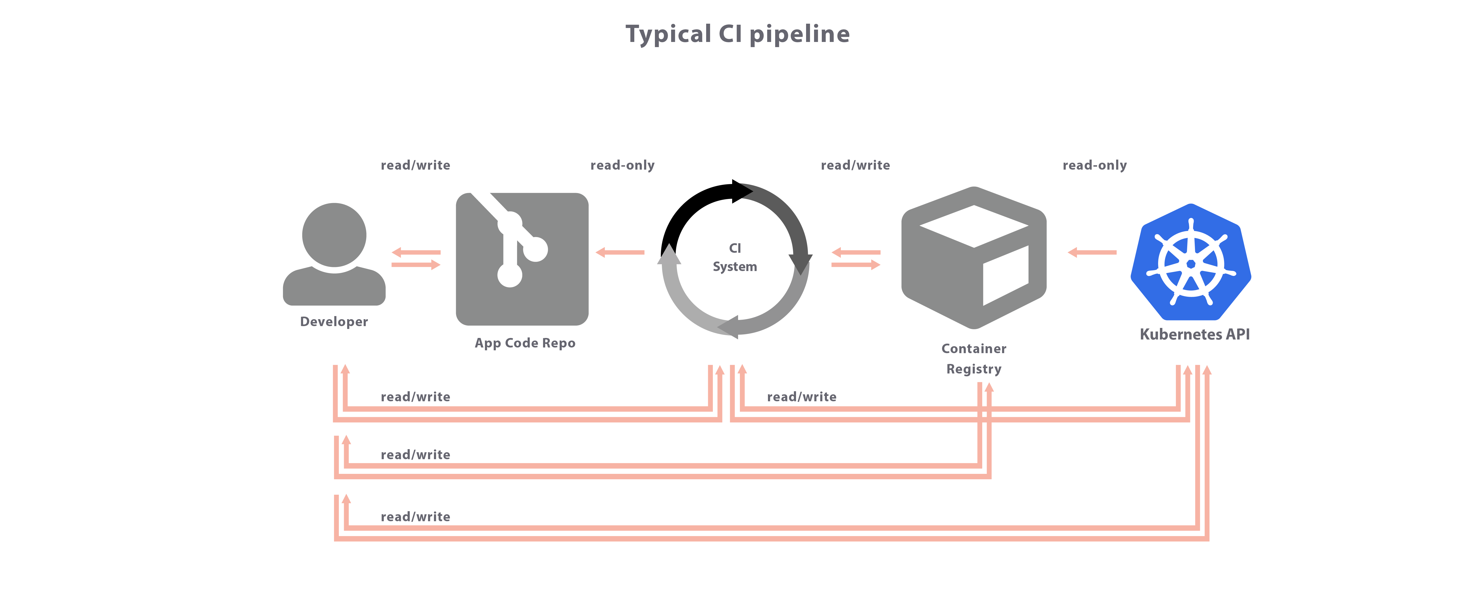 typical CI pipeline